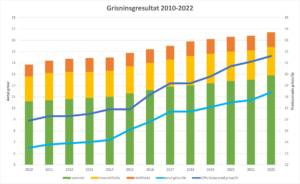 Grisningsresultat 2010-2022