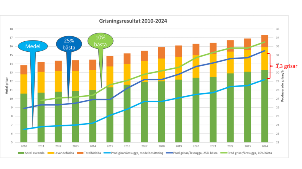 Utveckling av svenska medeltal 2010-2024
