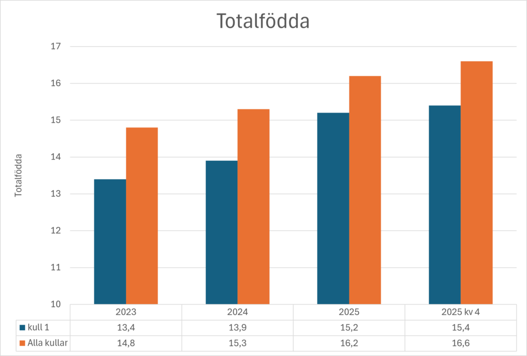 Utveckling totalfödda 2023-2025
